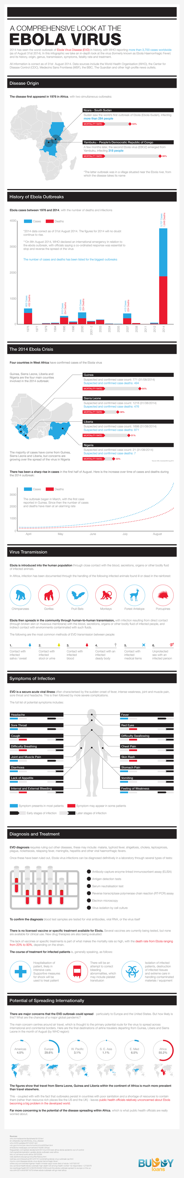 A Comprehensive Look at the Ebola Virus infographic